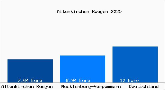 Aktueller Mietspiegel in Altenkirchen Ruegen
