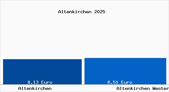 Vergleich Mietspiegel Altenkirchen Westerwald mit Altenkirchen Westerwald Altenkirchen