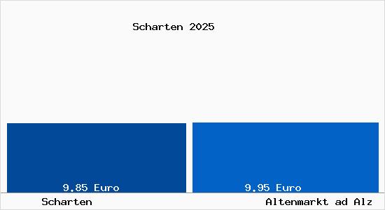 Vergleich Mietspiegel Altenmarkt ad Alz mit Altenmarkt ad Alz Scharten