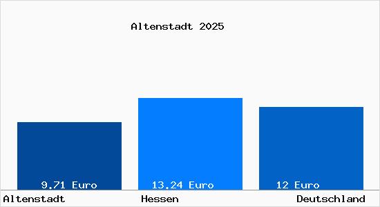 Aktueller Mietspiegel in Altenstadt Hessen