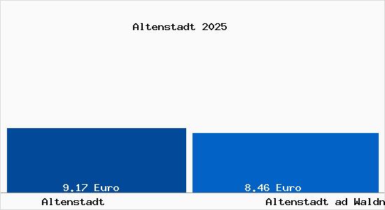 Vergleich Mietspiegel Altenstadt ad Waldnaab mit Altenstadt ad Waldnaab Altenstadt