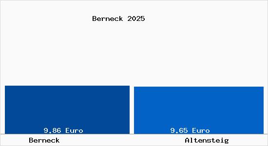 Vergleich Mietspiegel Altensteig mit Altensteig Berneck