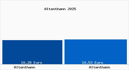 Vergleich Mietspiegel Altenthann mit Altenthann Altenthann