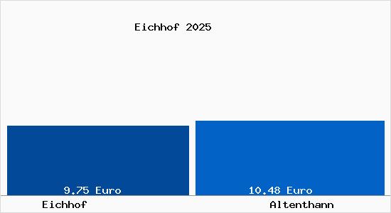 Vergleich Mietspiegel Altenthann mit Altenthann Eichhof
