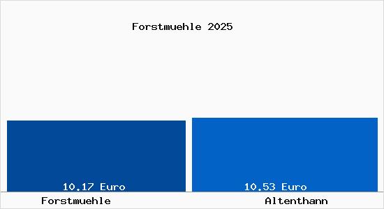 Vergleich Mietspiegel Altenthann mit Altenthann Forstm&uuml;hle