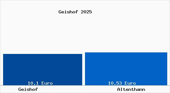 Vergleich Mietspiegel Altenthann mit Altenthann Geishof