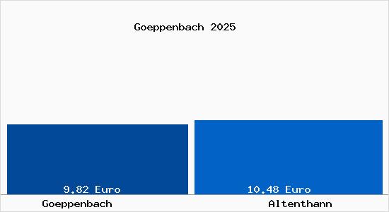 Vergleich Mietspiegel Altenthann mit Altenthann G&ouml;ppenbach
