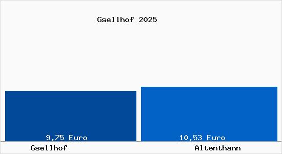 Vergleich Mietspiegel Altenthann mit Altenthann Gsellhof