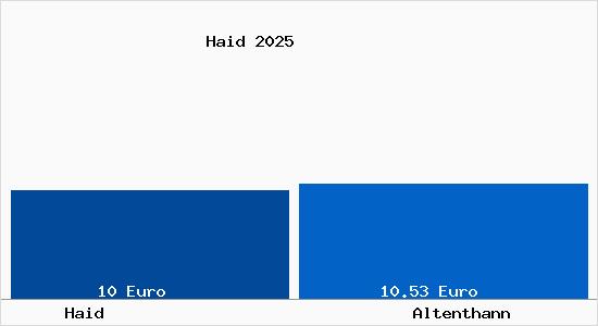 Vergleich Mietspiegel Altenthann mit Altenthann Haid