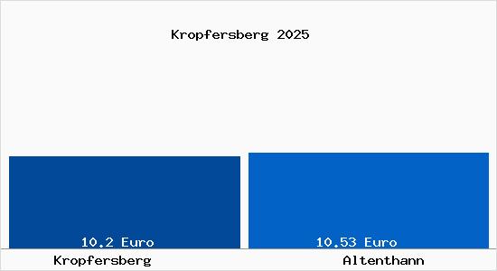 Vergleich Mietspiegel Altenthann mit Altenthann Kropfersberg
