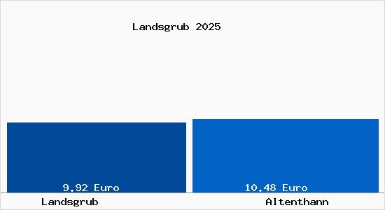 Vergleich Mietspiegel Altenthann mit Altenthann Landsgrub