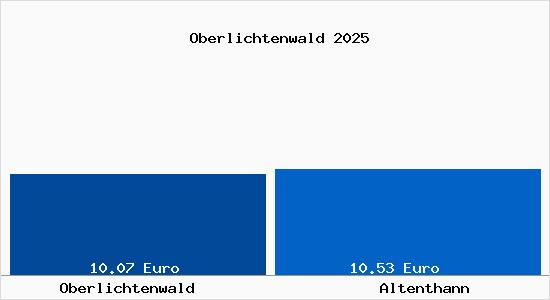Vergleich Mietspiegel Altenthann mit Altenthann Oberlichtenwald