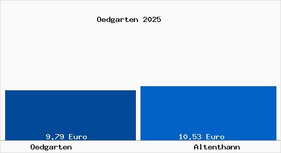 Vergleich Mietspiegel Altenthann mit Altenthann &Ouml;dgarten