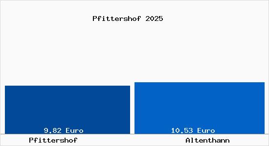 Vergleich Mietspiegel Altenthann mit Altenthann Pfittershof