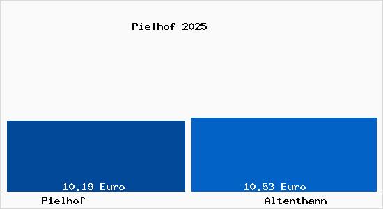 Vergleich Mietspiegel Altenthann mit Altenthann Pielhof