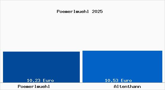 Vergleich Mietspiegel Altenthann mit Altenthann P&ouml;merlm&uuml;hl