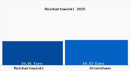 Vergleich Mietspiegel Altenthann mit Altenthann Reinhartswinkl