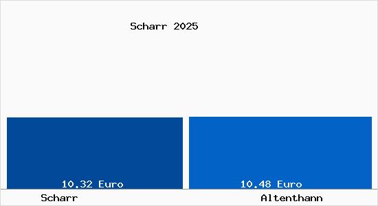 Vergleich Mietspiegel Altenthann mit Altenthann Scharr