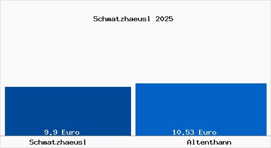 Vergleich Mietspiegel Altenthann mit Altenthann Schmatzhaeusl
