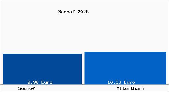 Vergleich Mietspiegel Altenthann mit Altenthann Seehof