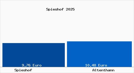 Vergleich Mietspiegel Altenthann mit Altenthann Spieshof