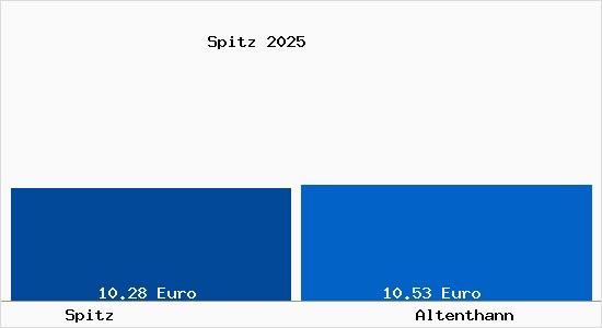 Vergleich Mietspiegel Altenthann mit Altenthann Spitz