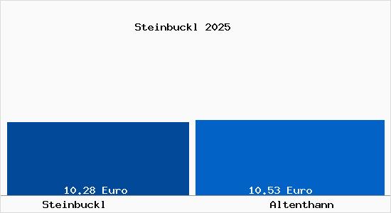 Vergleich Mietspiegel Altenthann mit Altenthann Steinbuckl
