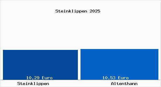 Vergleich Mietspiegel Altenthann mit Altenthann Steinklippen