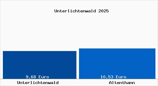 Vergleich Mietspiegel Altenthann mit Altenthann Unterlichtenwald