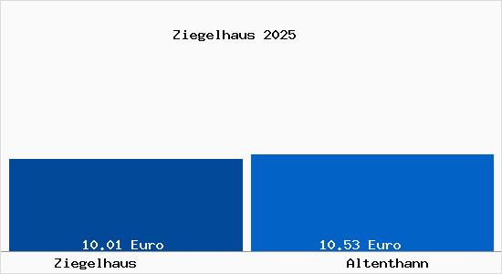 Vergleich Mietspiegel Altenthann mit Altenthann Ziegelhaus