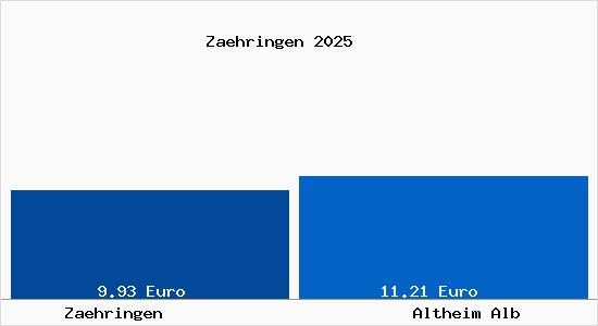 Vergleich Mietspiegel Altheim Alb mit Altheim Alb Z&auml;hringen