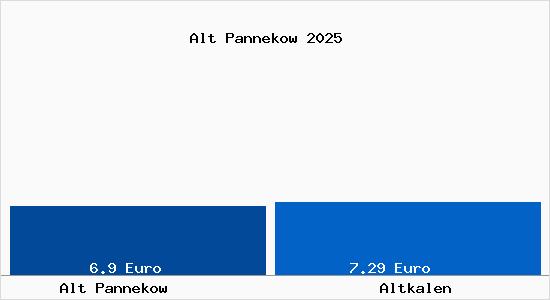 Vergleich Mietspiegel Altkalen mit Altkalen Alt Pannekow