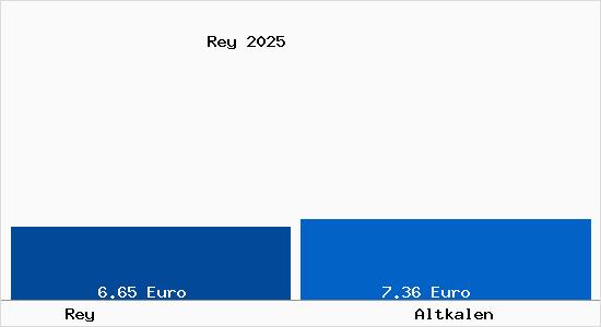 Vergleich Mietspiegel Altkalen mit Altkalen Rey