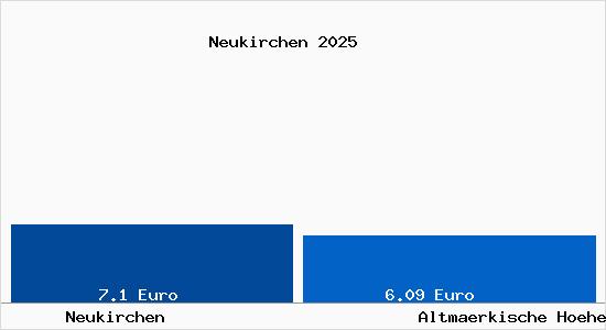 Vergleich Mietspiegel Altm&auml;rkische H&ouml;he mit Altm&auml;rkische H&ouml;he Neukirchen