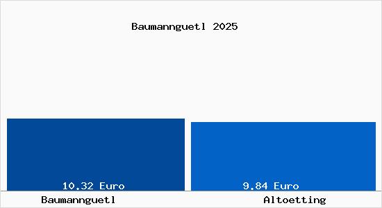 Vergleich Mietspiegel Alt&ouml;tting mit Alt&ouml;tting Baumanng&uuml;tl