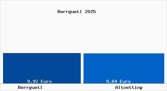 Vergleich Mietspiegel Alt&ouml;tting mit Alt&ouml;tting Berrg&uuml;tl