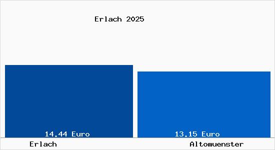 Vergleich Mietspiegel Altom&uuml;nster mit Altom&uuml;nster Erlach