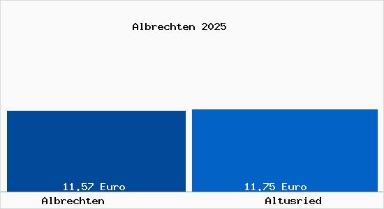 Vergleich Mietspiegel Altusried mit Altusried Albrechten