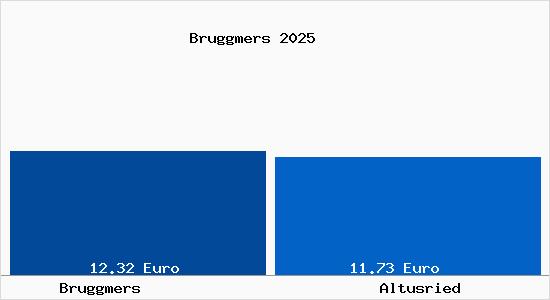 Vergleich Mietspiegel Altusried mit Altusried Bruggmers