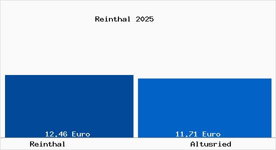 Vergleich Mietspiegel Altusried mit Altusried Reinthal