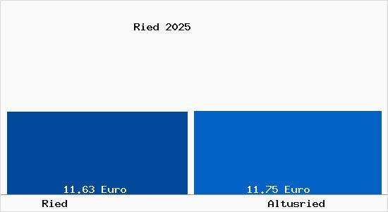 Vergleich Mietspiegel Altusried mit Altusried Ried