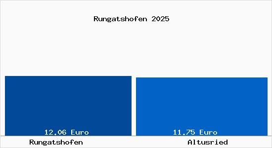 Vergleich Mietspiegel Altusried mit Altusried Rungatshofen