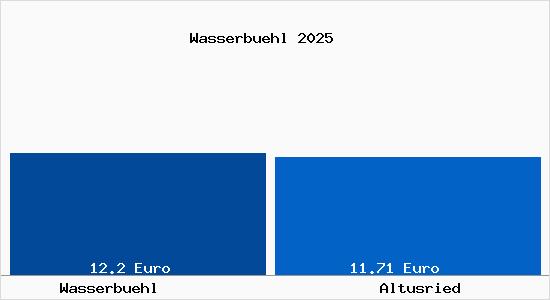 Vergleich Mietspiegel Altusried mit Altusried Wasserb&uuml;hl