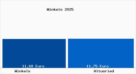 Vergleich Mietspiegel Altusried mit Altusried Winkels