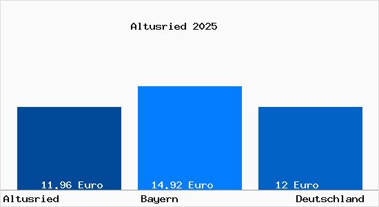 Aktueller Mietspiegel in Altusried