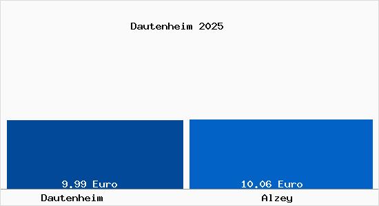 Vergleich Mietspiegel Alzey mit Alzey Dautenheim