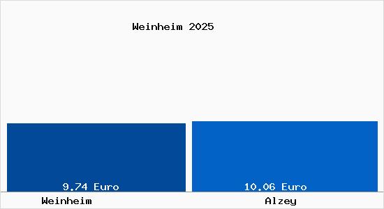 Vergleich Mietspiegel Alzey mit Alzey Weinheim