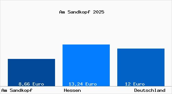 Aktueller Mietspiegel in Am Sandkopf Gem. Fuldatal
