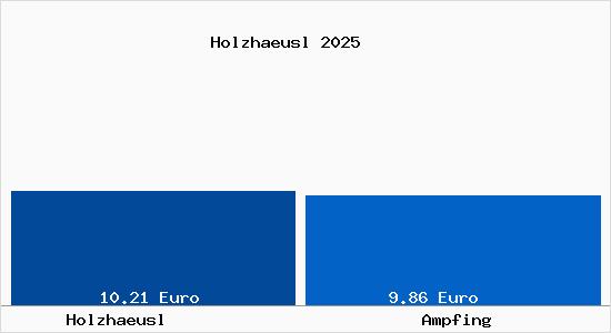 Vergleich Mietspiegel Ampfing mit Ampfing Holzhaeusl