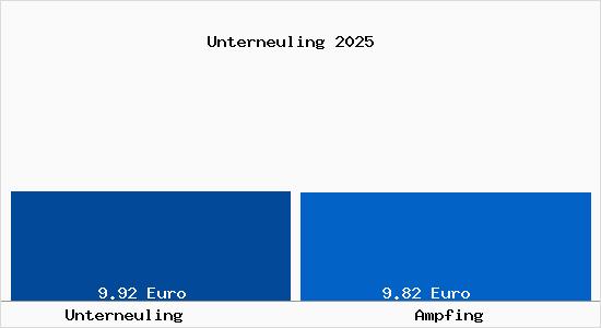 Vergleich Mietspiegel Ampfing mit Ampfing Unterneuling